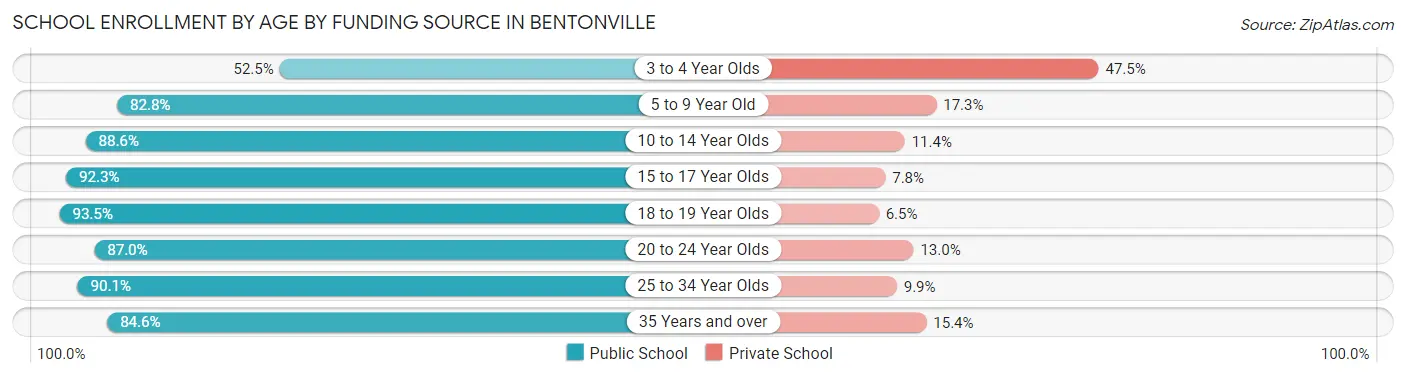 School Enrollment by Age by Funding Source in Bentonville