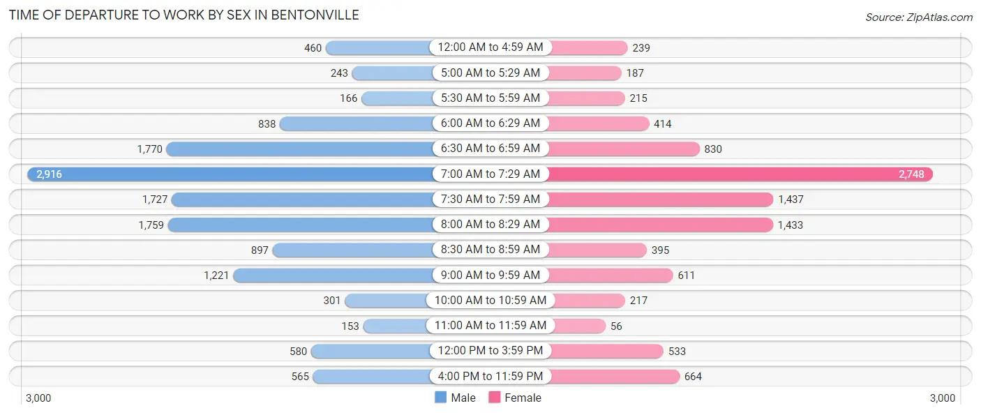 Time of Departure to Work by Sex in Bentonville