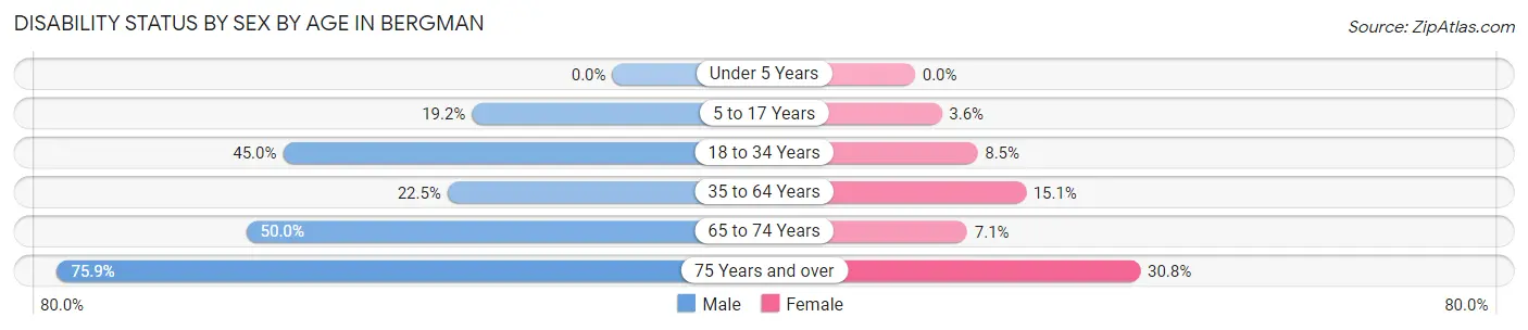 Disability Status by Sex by Age in Bergman