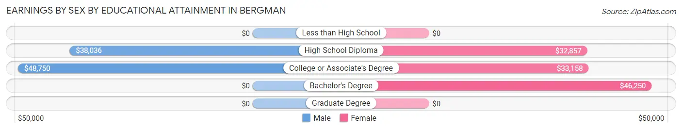 Earnings by Sex by Educational Attainment in Bergman