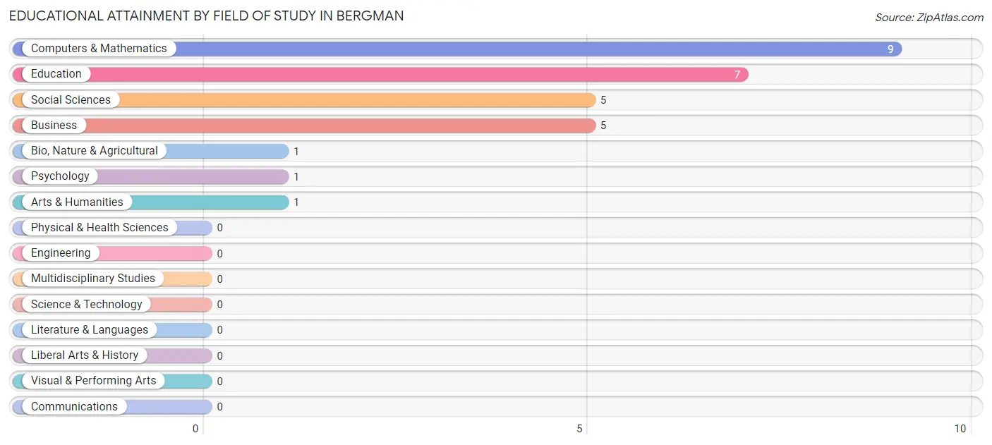 Educational Attainment by Field of Study in Bergman