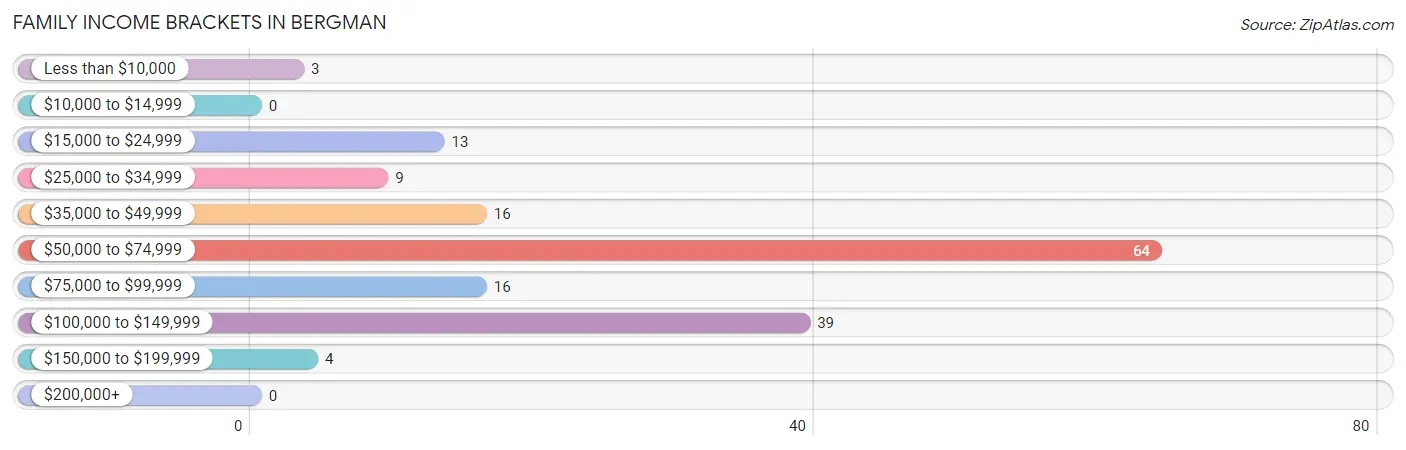 Family Income Brackets in Bergman