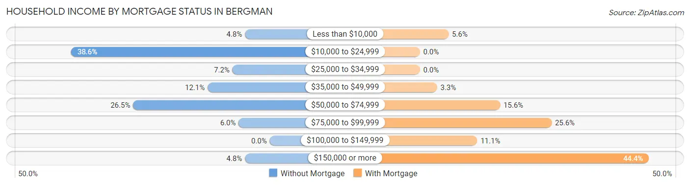 Household Income by Mortgage Status in Bergman