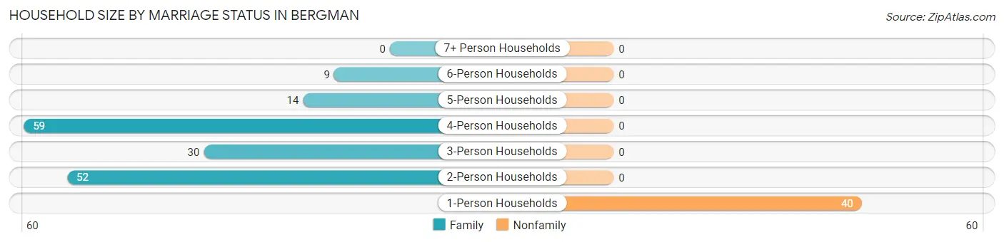 Household Size by Marriage Status in Bergman