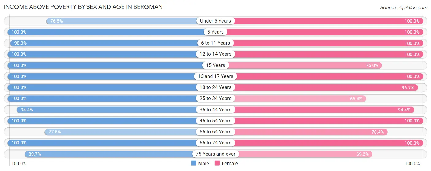 Income Above Poverty by Sex and Age in Bergman