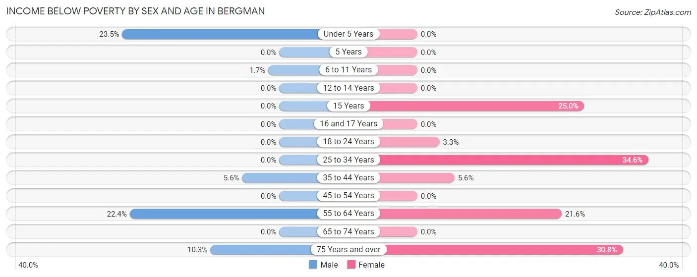 Income Below Poverty by Sex and Age in Bergman