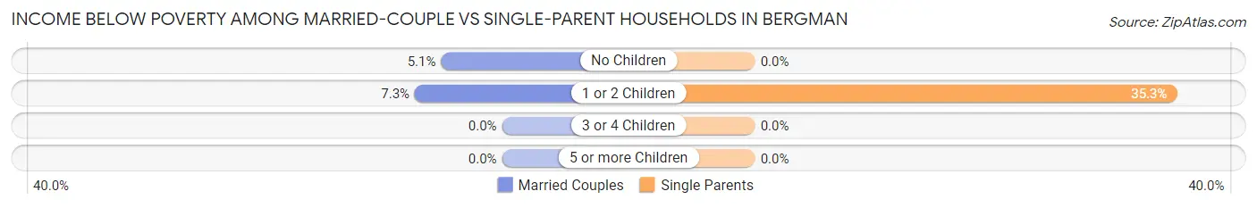 Income Below Poverty Among Married-Couple vs Single-Parent Households in Bergman