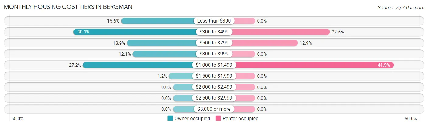 Monthly Housing Cost Tiers in Bergman
