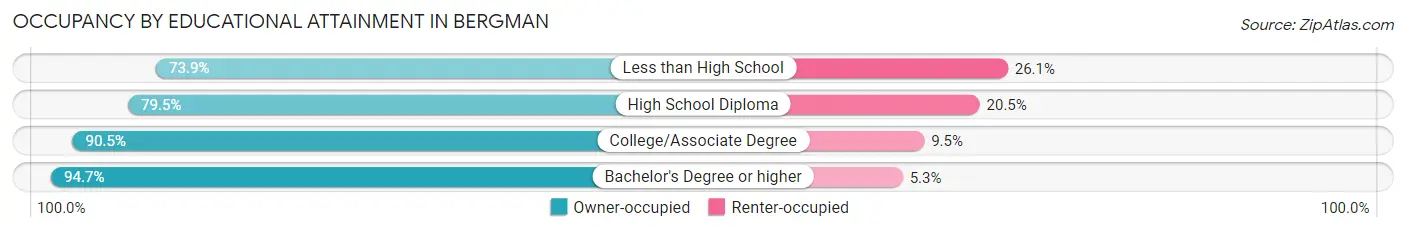 Occupancy by Educational Attainment in Bergman