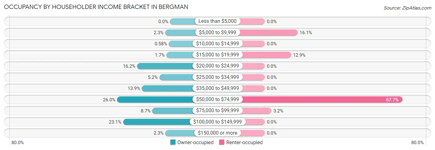 Occupancy by Householder Income Bracket in Bergman