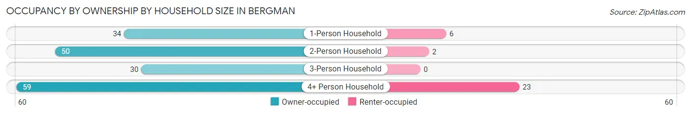 Occupancy by Ownership by Household Size in Bergman