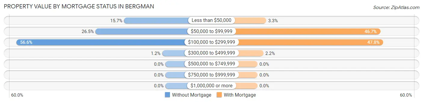 Property Value by Mortgage Status in Bergman