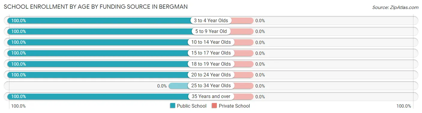 School Enrollment by Age by Funding Source in Bergman