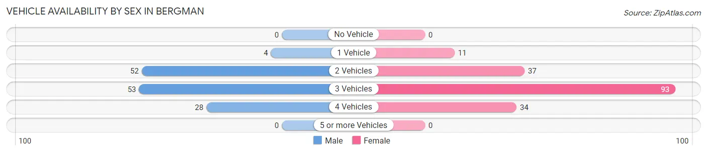 Vehicle Availability by Sex in Bergman