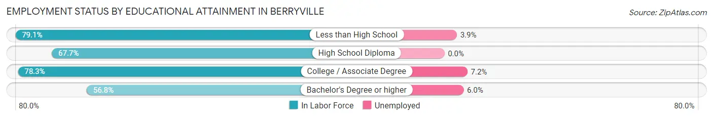 Employment Status by Educational Attainment in Berryville