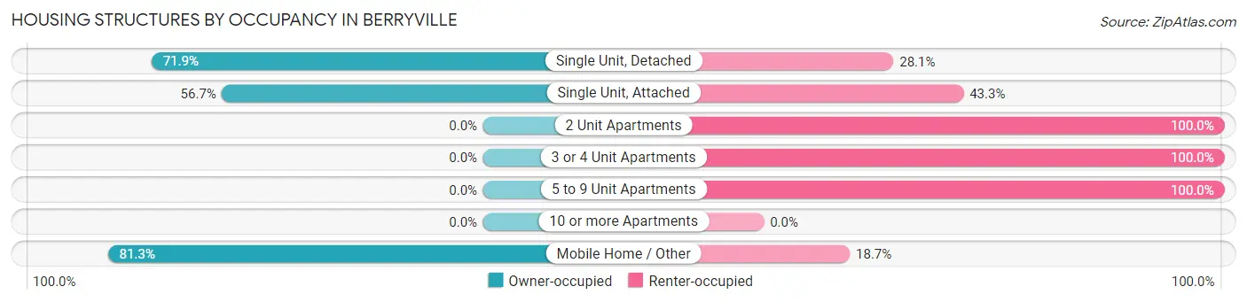 Housing Structures by Occupancy in Berryville