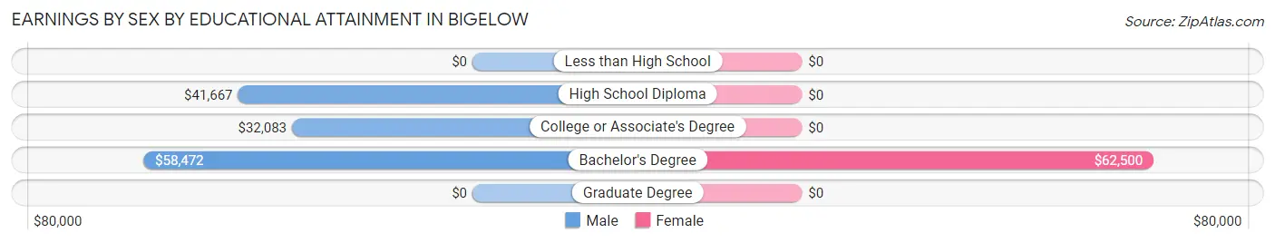 Earnings by Sex by Educational Attainment in Bigelow