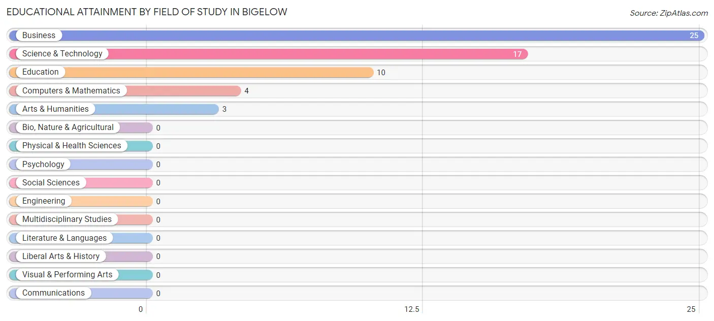 Educational Attainment by Field of Study in Bigelow