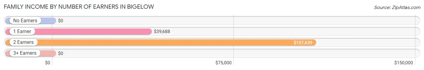 Family Income by Number of Earners in Bigelow