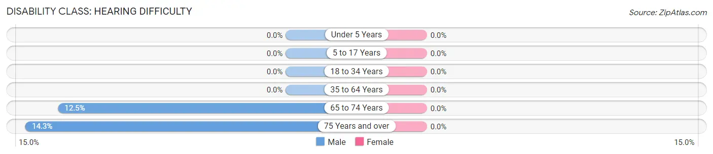 Disability in Bigelow: <span>Hearing Difficulty</span>