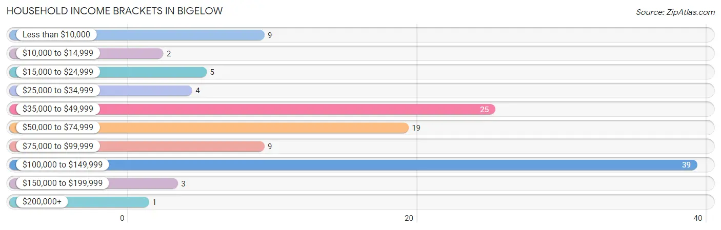 Household Income Brackets in Bigelow