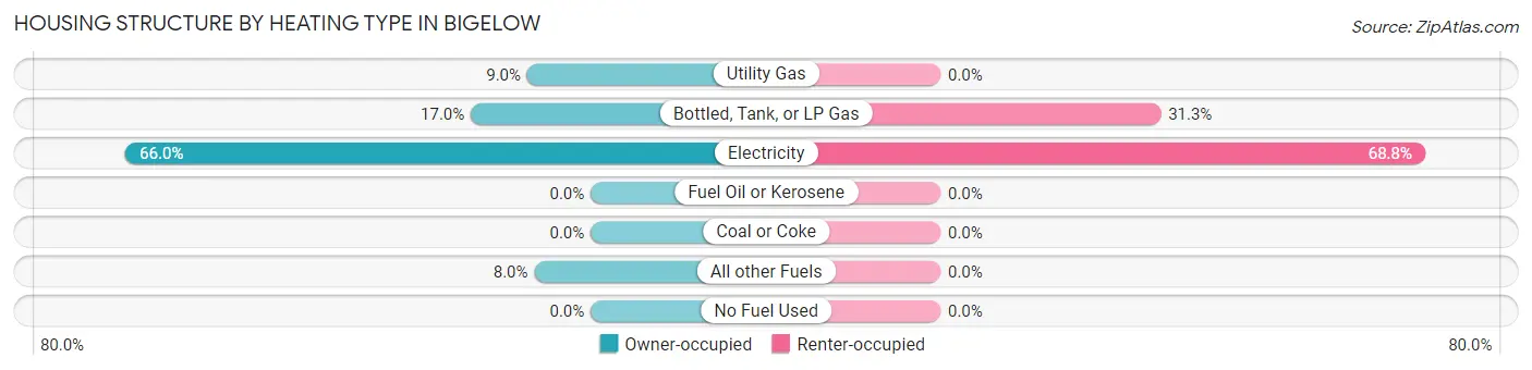 Housing Structure by Heating Type in Bigelow