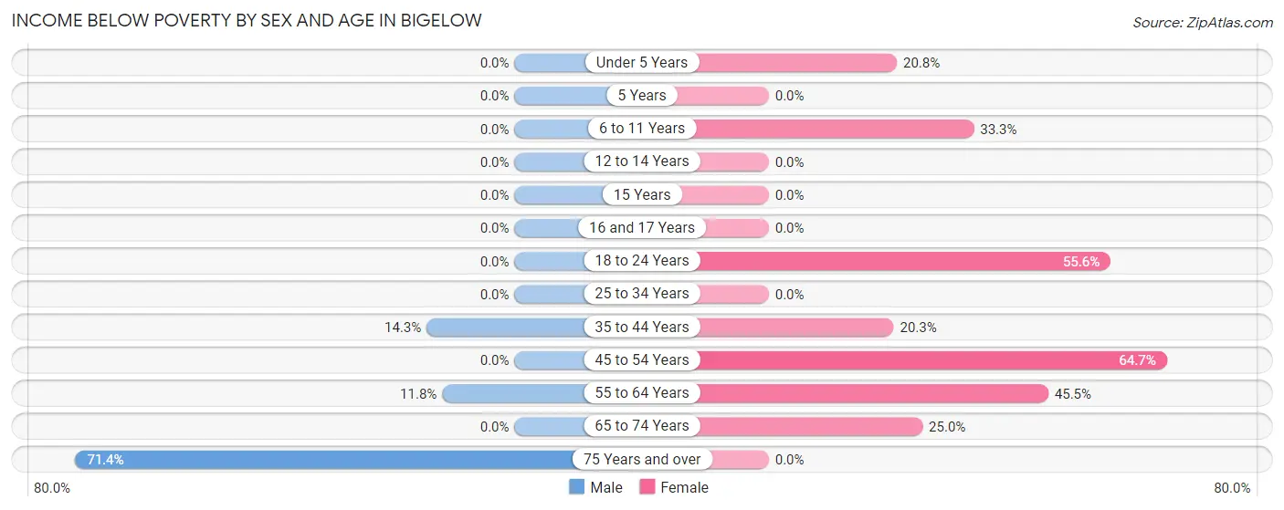 Income Below Poverty by Sex and Age in Bigelow