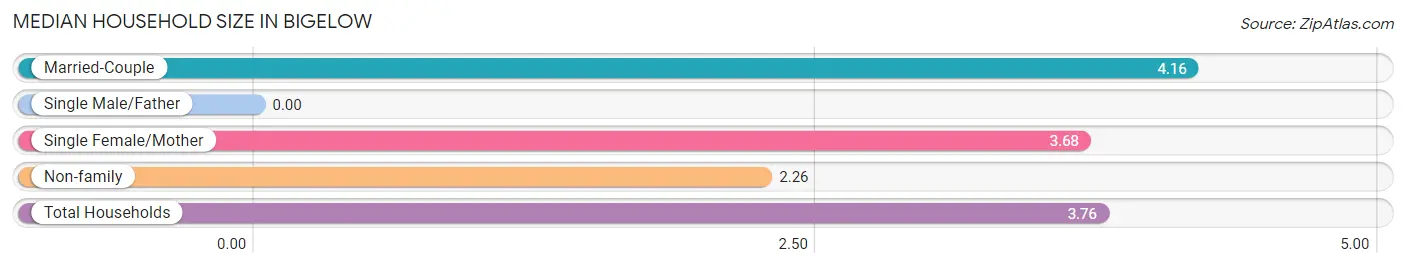 Median Household Size in Bigelow