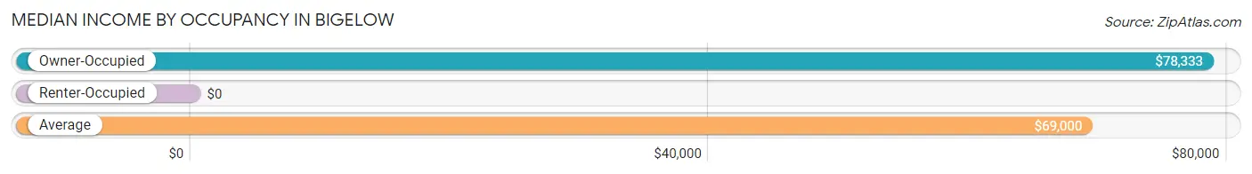 Median Income by Occupancy in Bigelow