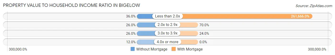 Property Value to Household Income Ratio in Bigelow