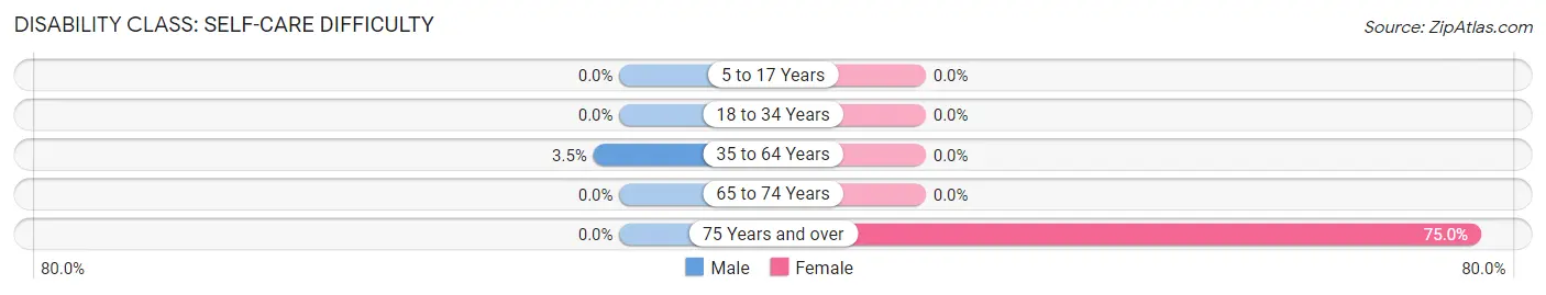 Disability in Bigelow: <span>Self-Care Difficulty</span>