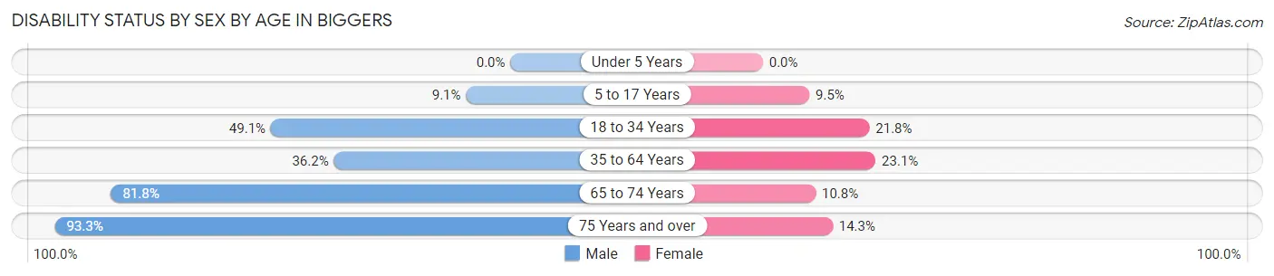 Disability Status by Sex by Age in Biggers