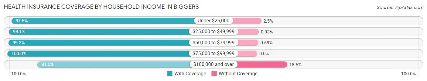 Health Insurance Coverage by Household Income in Biggers