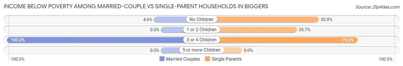 Income Below Poverty Among Married-Couple vs Single-Parent Households in Biggers