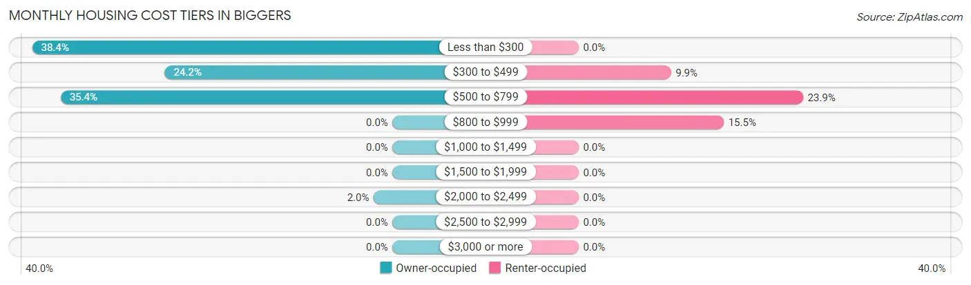 Monthly Housing Cost Tiers in Biggers