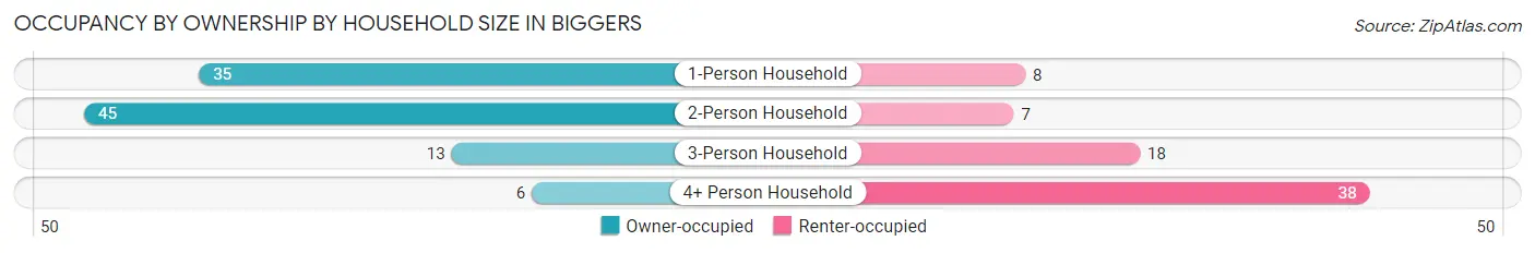 Occupancy by Ownership by Household Size in Biggers