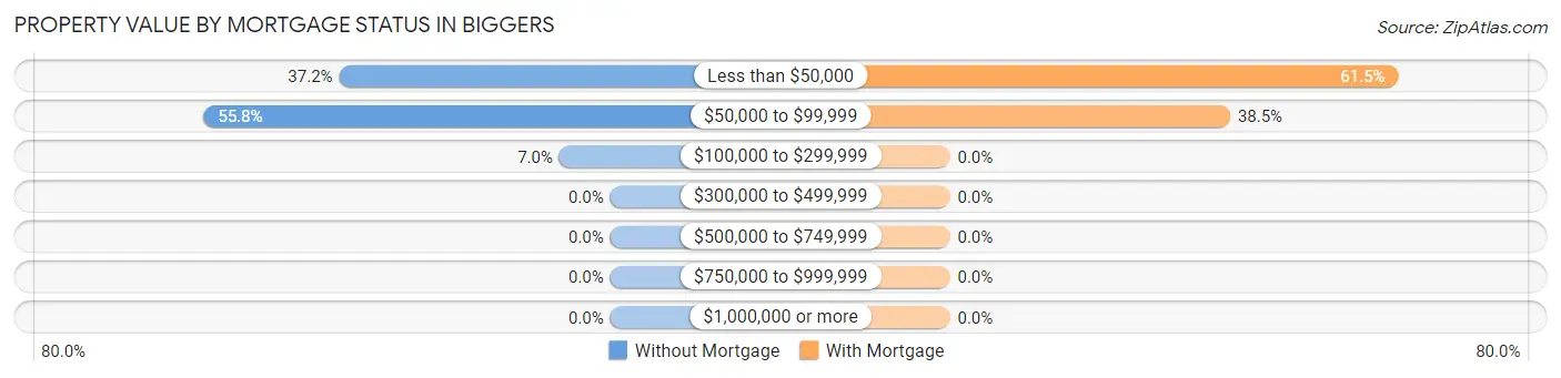 Property Value by Mortgage Status in Biggers