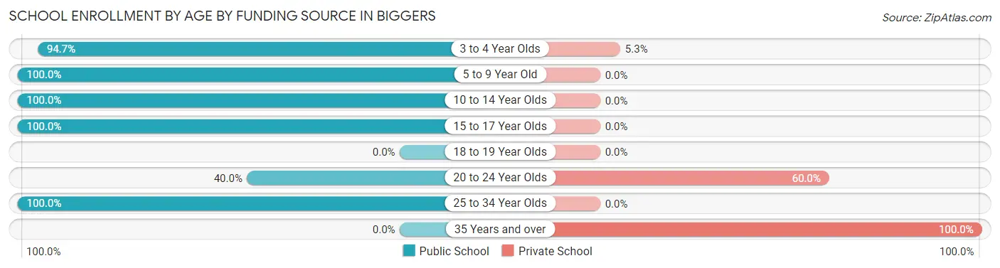 School Enrollment by Age by Funding Source in Biggers