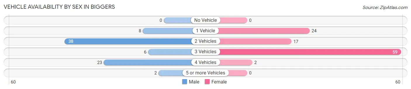 Vehicle Availability by Sex in Biggers