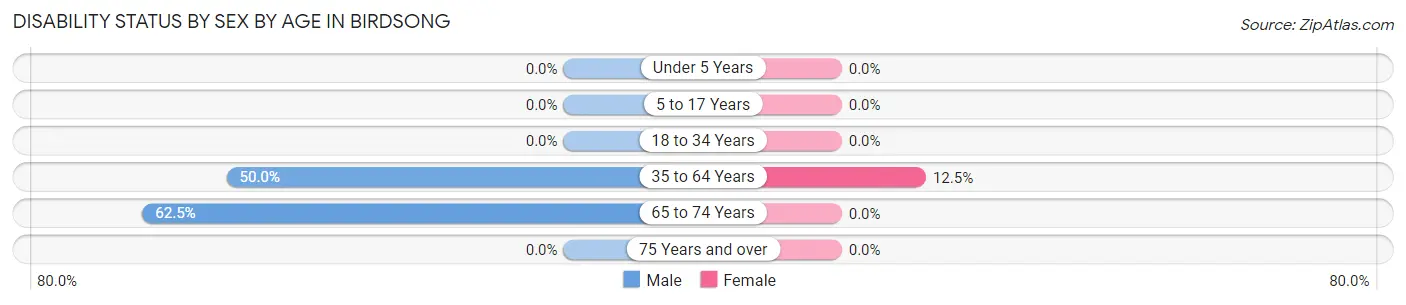 Disability Status by Sex by Age in Birdsong