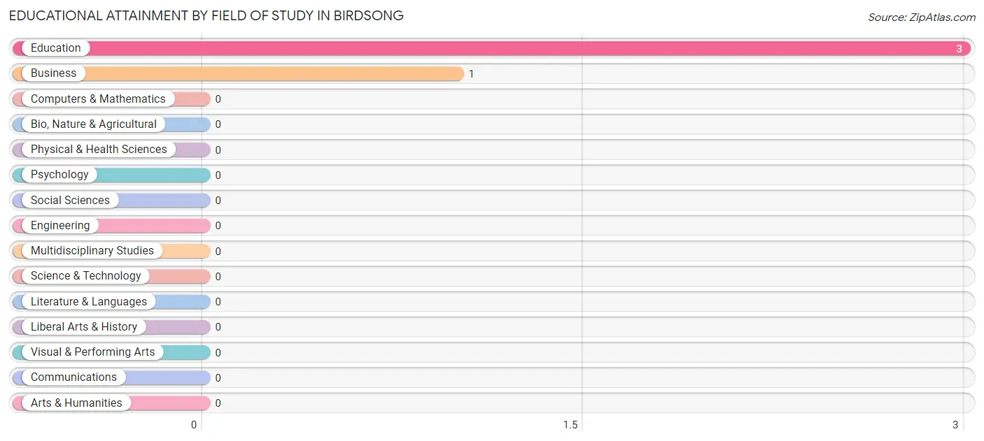 Educational Attainment by Field of Study in Birdsong