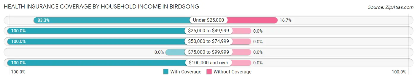 Health Insurance Coverage by Household Income in Birdsong