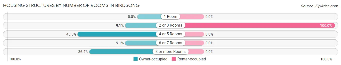 Housing Structures by Number of Rooms in Birdsong