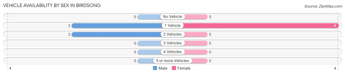 Vehicle Availability by Sex in Birdsong