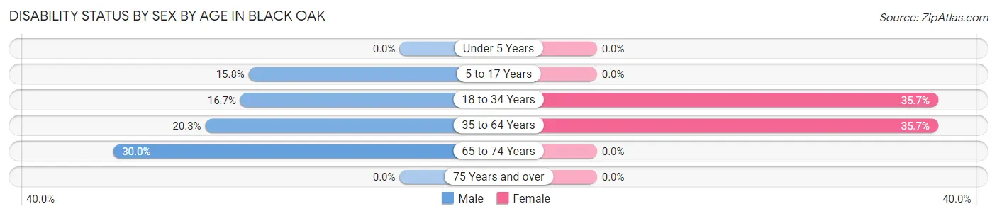 Disability Status by Sex by Age in Black Oak