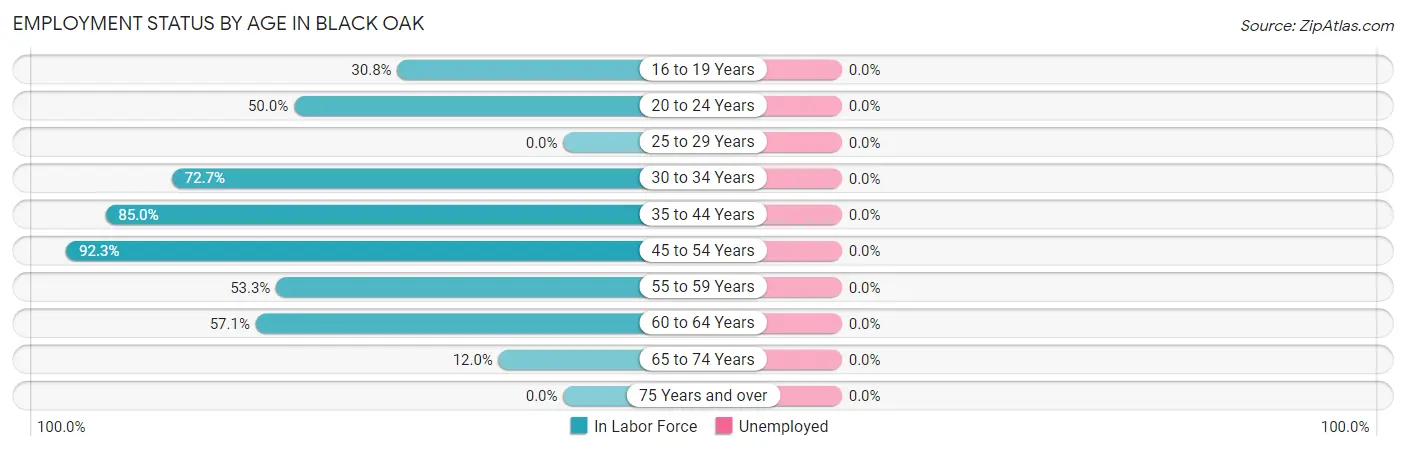 Employment Status by Age in Black Oak
