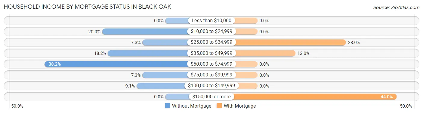 Household Income by Mortgage Status in Black Oak