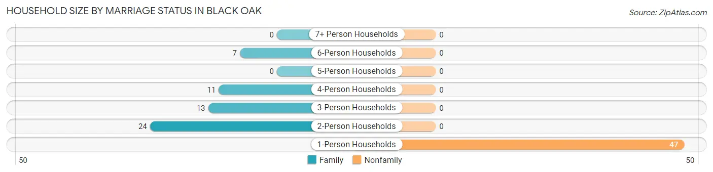 Household Size by Marriage Status in Black Oak