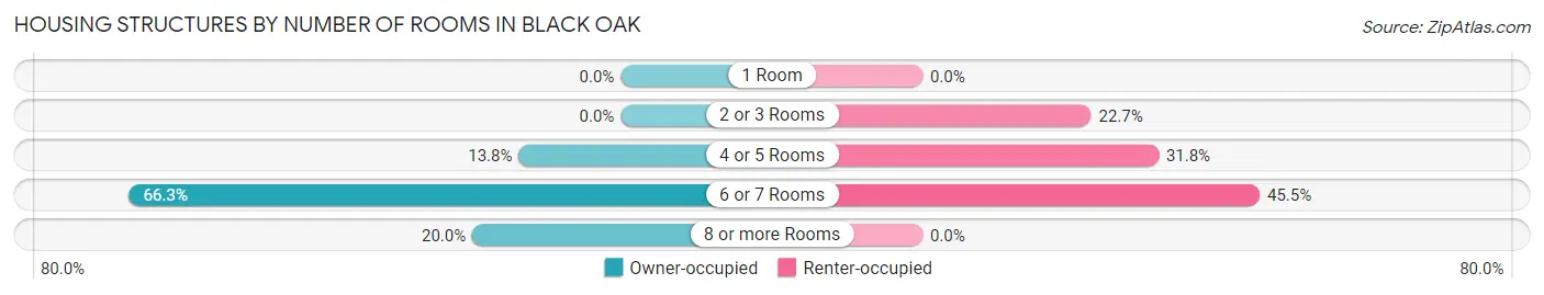 Housing Structures by Number of Rooms in Black Oak