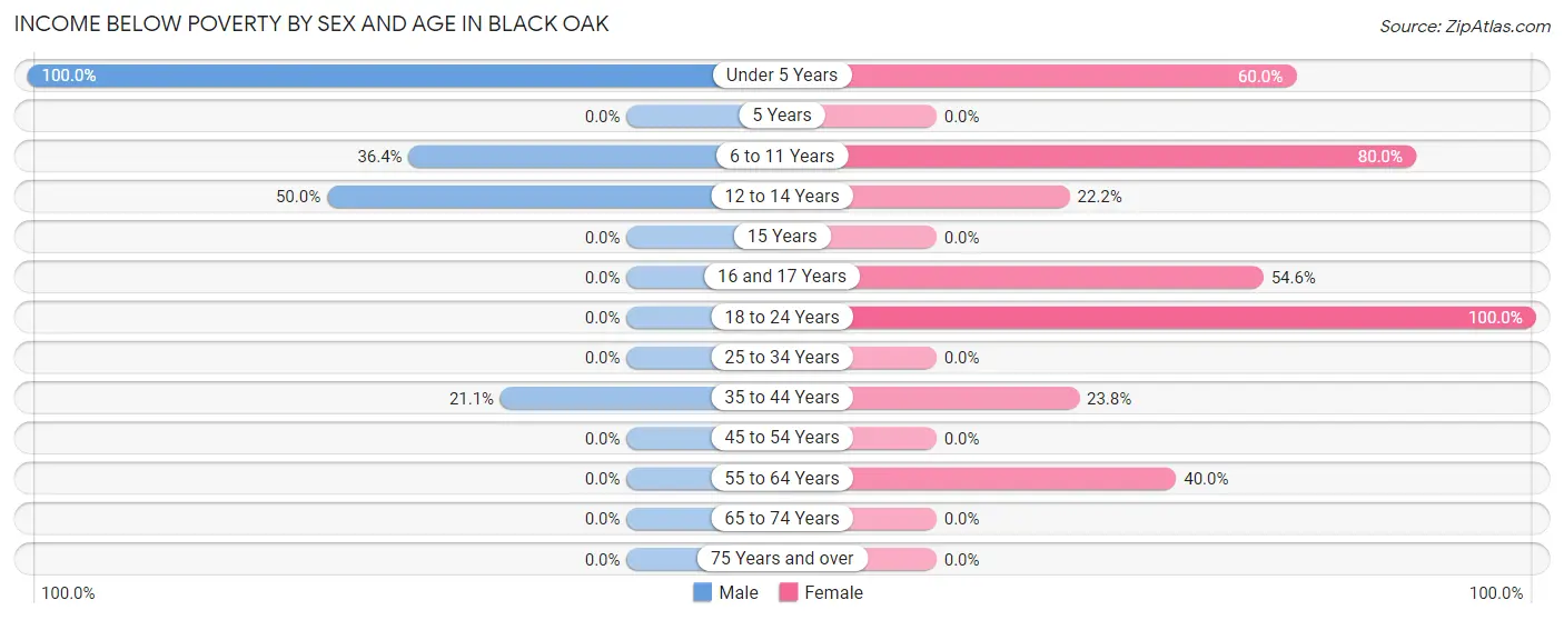 Income Below Poverty by Sex and Age in Black Oak